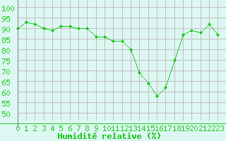 Courbe de l'humidit relative pour Annecy (74)