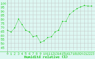Courbe de l'humidit relative pour Cherbourg (50)