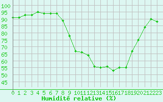 Courbe de l'humidit relative pour Auxerre-Perrigny (89)