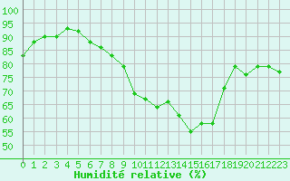 Courbe de l'humidit relative pour Luxeuil (70)
