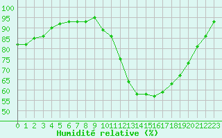Courbe de l'humidit relative pour Lhospitalet (46)