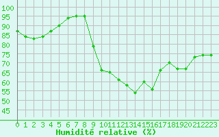 Courbe de l'humidit relative pour Langres (52) 