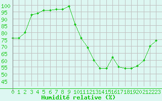 Courbe de l'humidit relative pour Dax (40)