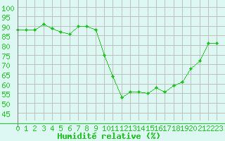 Courbe de l'humidit relative pour Anglars St-Flix(12)