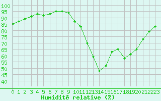 Courbe de l'humidit relative pour Millau (12)