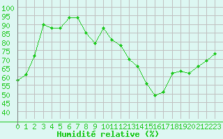Courbe de l'humidit relative pour Cambrai / Epinoy (62)