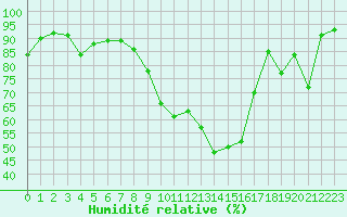 Courbe de l'humidit relative pour Troyes (10)