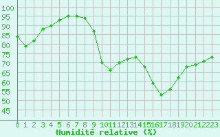 Courbe de l'humidit relative pour Laval (53)