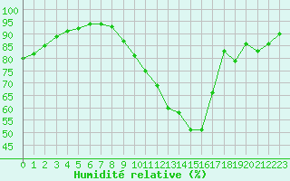 Courbe de l'humidit relative pour Sgur-le-Chteau (19)