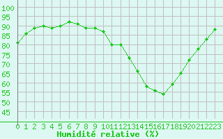Courbe de l'humidit relative pour La Baeza (Esp)