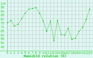 Courbe de l'humidit relative pour Champagne-sur-Seine (77)