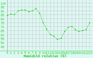 Courbe de l'humidit relative pour Potes / Torre del Infantado (Esp)