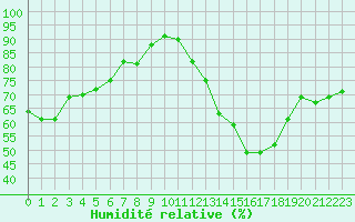 Courbe de l'humidit relative pour Aniane (34)