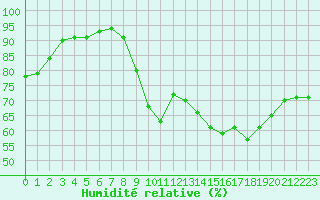 Courbe de l'humidit relative pour Hyres (83)