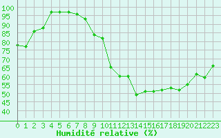 Courbe de l'humidit relative pour Dijon / Longvic (21)