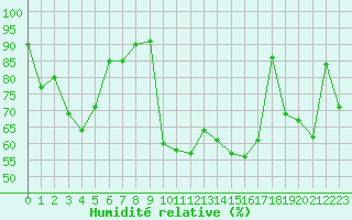 Courbe de l'humidit relative pour Ble / Mulhouse (68)