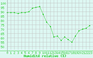 Courbe de l'humidit relative pour Corny-sur-Moselle (57)