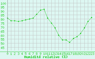Courbe de l'humidit relative pour Orly (91)
