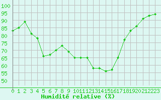 Courbe de l'humidit relative pour Selonnet (04)