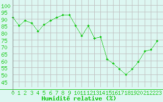 Courbe de l'humidit relative pour Langres (52) 