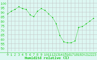 Courbe de l'humidit relative pour La Rochelle - Aerodrome (17)