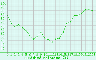 Courbe de l'humidit relative pour Recoubeau (26)