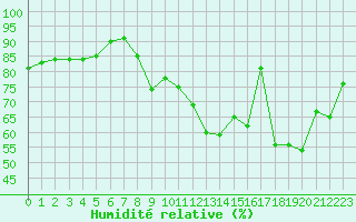 Courbe de l'humidit relative pour Saint-Antonin-du-Var (83)
