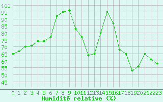 Courbe de l'humidit relative pour Aubenas - Lanas (07)