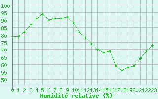 Courbe de l'humidit relative pour Brigueuil (16)