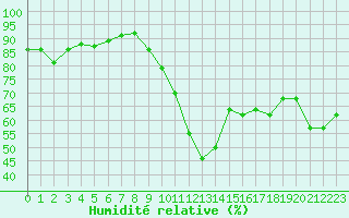 Courbe de l'humidit relative pour Marseille - Saint-Loup (13)