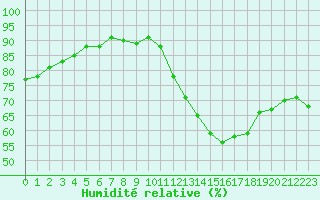 Courbe de l'humidit relative pour Montredon des Corbires (11)