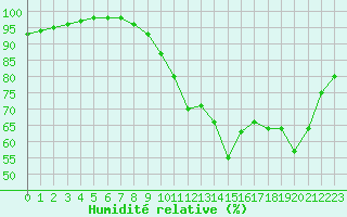Courbe de l'humidit relative pour Chartres (28)