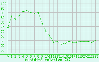 Courbe de l'humidit relative pour Jan (Esp)