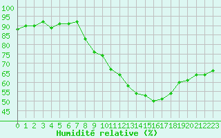 Courbe de l'humidit relative pour Ciudad Real (Esp)