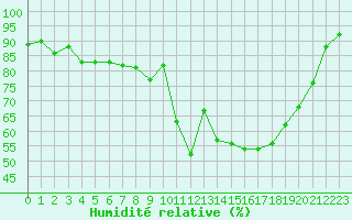 Courbe de l'humidit relative pour Saint-Vran (05)