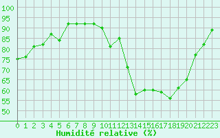 Courbe de l'humidit relative pour Frontenay (79)