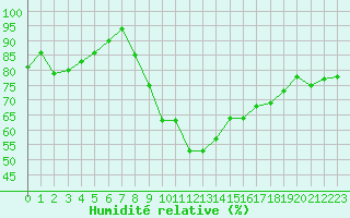 Courbe de l'humidit relative pour Rodez (12)