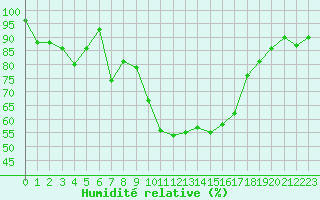 Courbe de l'humidit relative pour Rodez (12)