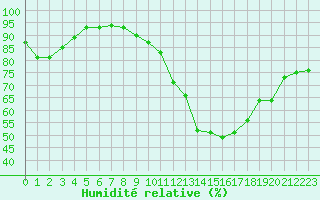 Courbe de l'humidit relative pour Valleroy (54)