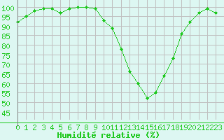 Courbe de l'humidit relative pour Epinal (88)