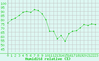 Courbe de l'humidit relative pour Chartres (28)