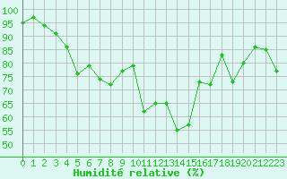 Courbe de l'humidit relative pour Couvercle-Nivose (74)