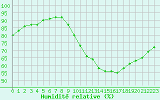 Courbe de l'humidit relative pour Gurande (44)