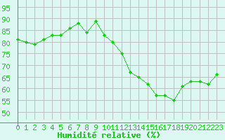 Courbe de l'humidit relative pour Engins (38)