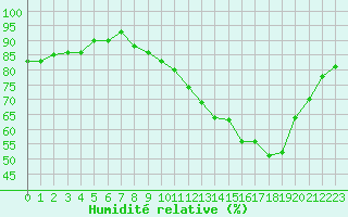 Courbe de l'humidit relative pour Triel-sur-Seine (78)