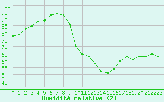 Courbe de l'humidit relative pour Dinard (35)