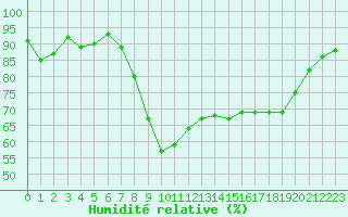 Courbe de l'humidit relative pour Formigures (66)