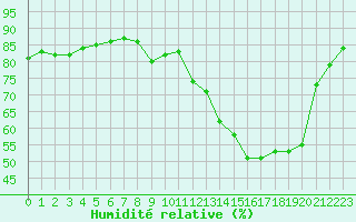 Courbe de l'humidit relative pour Hohrod (68)