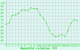 Courbe de l'humidit relative pour Carrion de Calatrava (Esp)