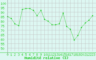 Courbe de l'humidit relative pour Woluwe-Saint-Pierre (Be)